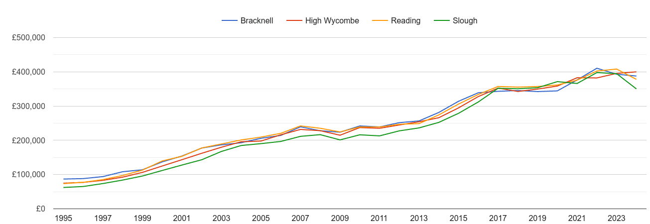 High Wycombe house prices and nearby cities