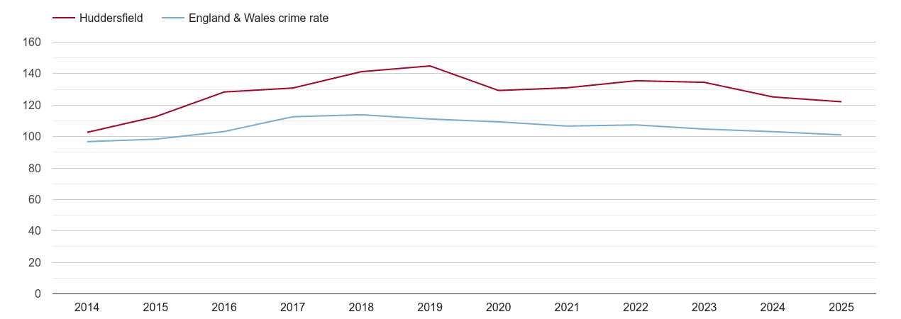 Huddersfield overall crime rate by year