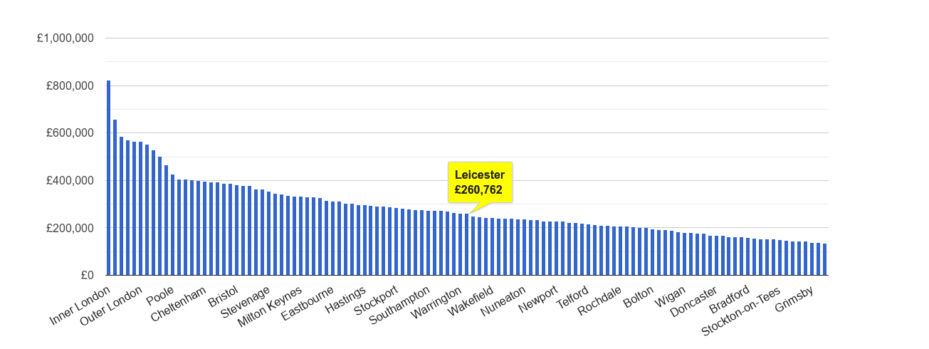 Leicester house price rank