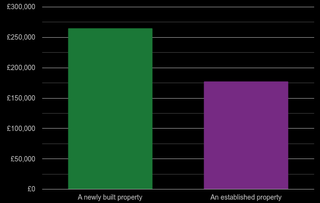 Liverpool cost comparison of new homes and older homes
