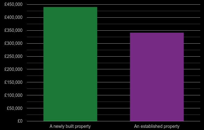 Maidstone cost comparison of new homes and older homes