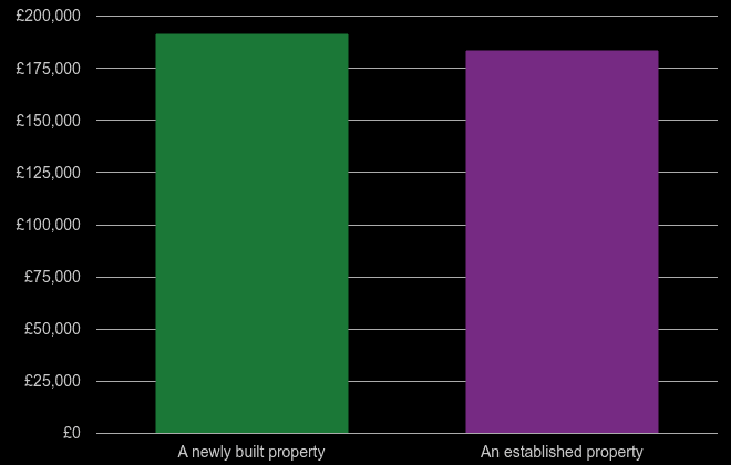 Mansfield cost comparison of new homes and older homes