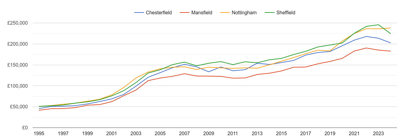 Mansfield house prices and nearby cities