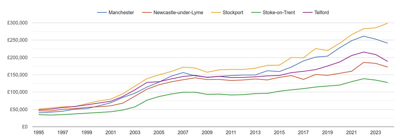 Newcastle under Lyme house prices and nearby cities