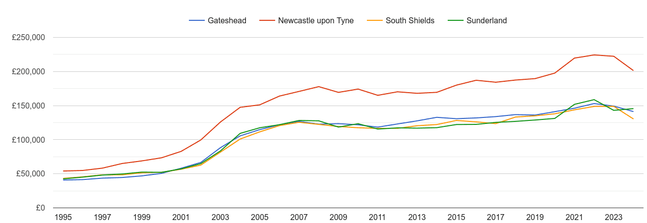 Newcastle upon Tyne house prices and nearby cities