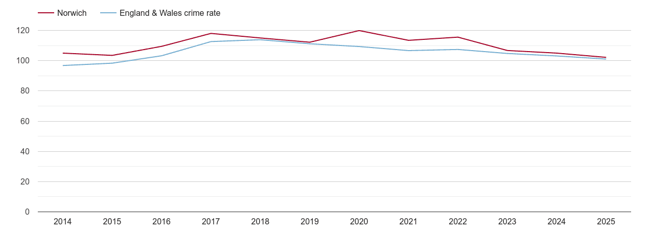 Norwich overall crime rate by year