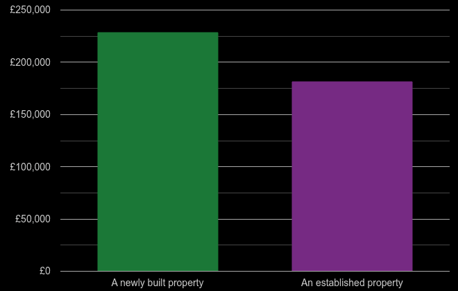 Oldham cost comparison of new homes and older homes