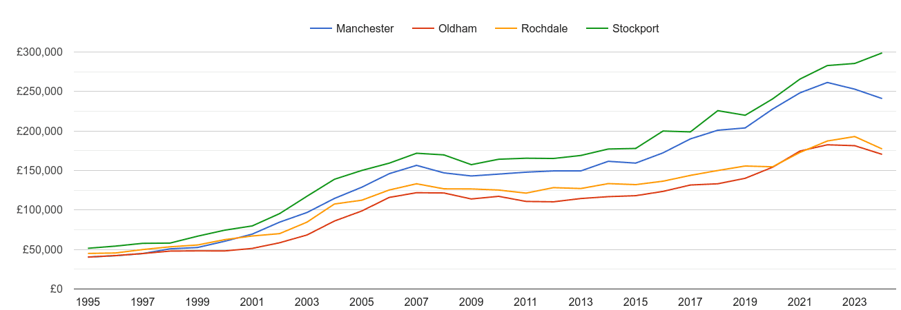 Oldham house prices and nearby cities