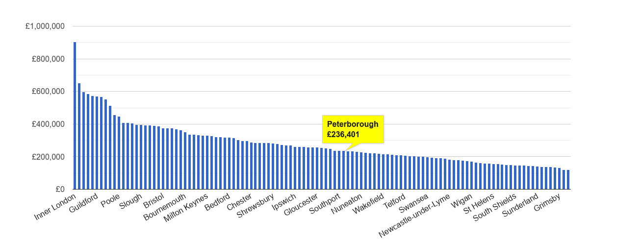 Peterborough house price rank