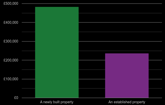 Plymouth cost comparison of new homes and older homes