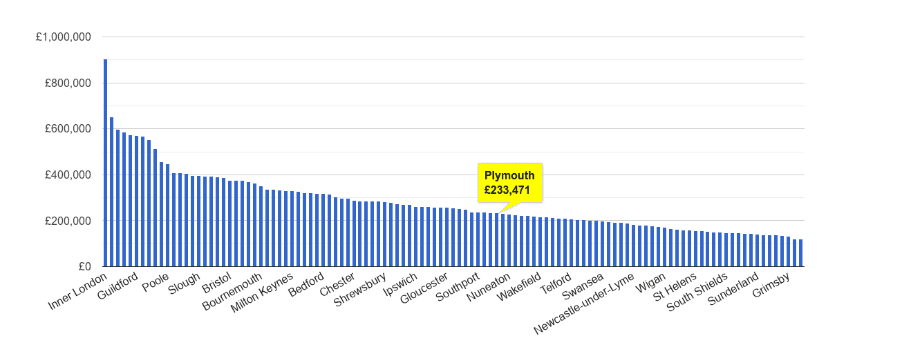 Plymouth house price rank