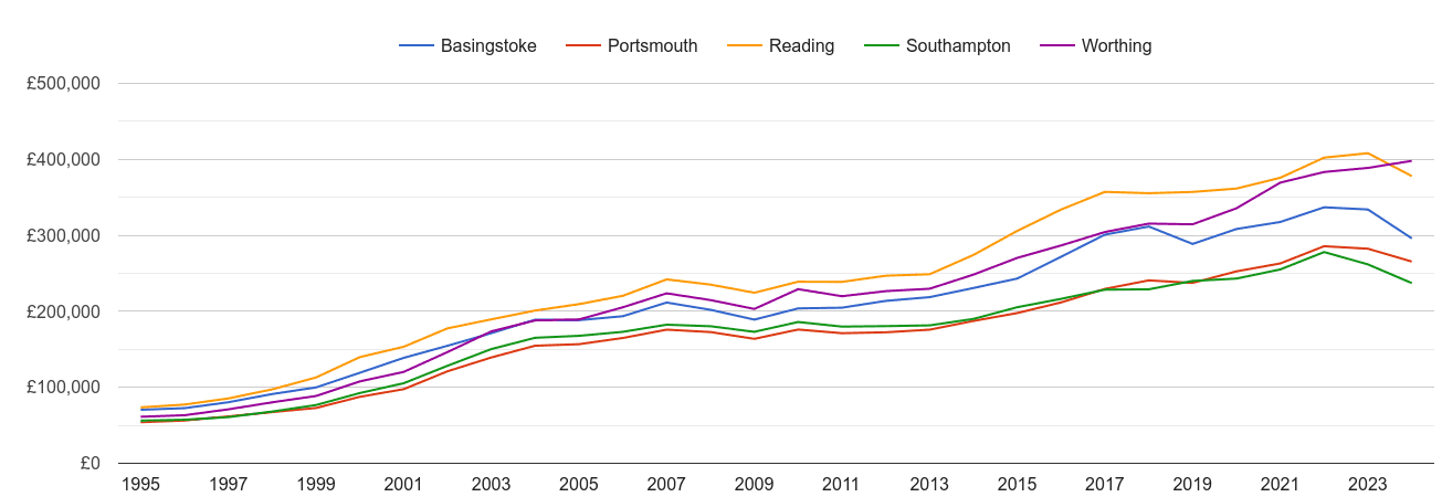 Portsmouth house prices and nearby cities