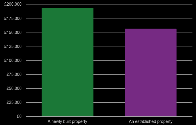 Preston cost comparison of new homes and older homes