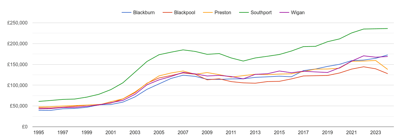 Preston house prices and nearby cities