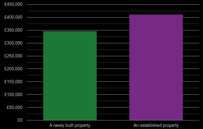 Reading cost comparison of new homes and older homes