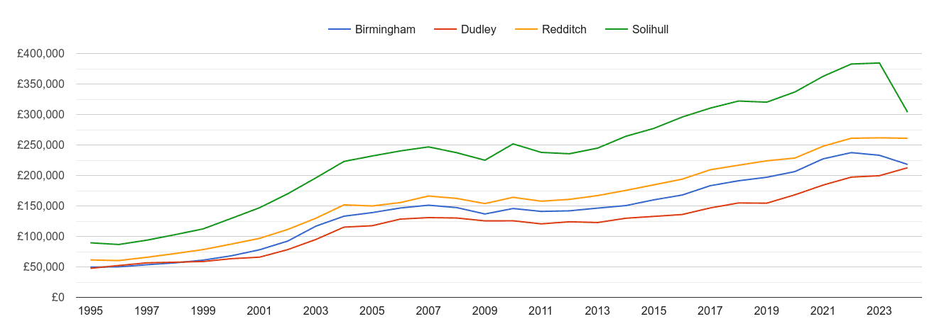 Redditch house prices and nearby cities