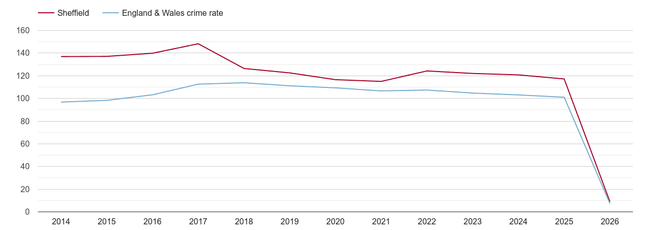 Sheffield overall crime rate by year