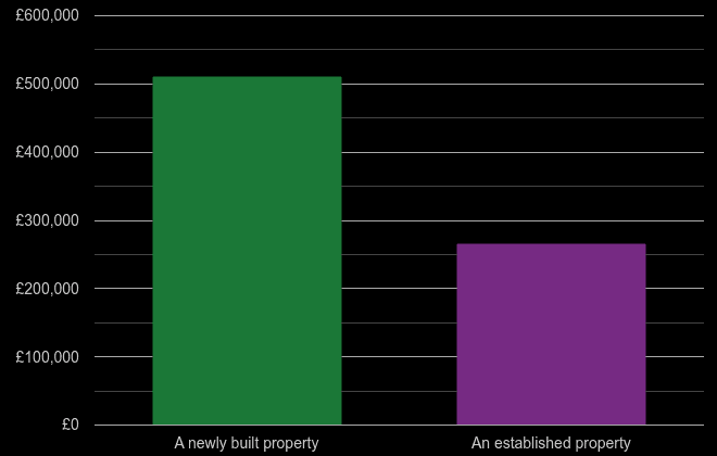Southampton cost comparison of new homes and older homes