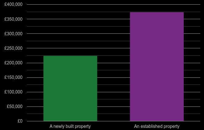 Southend on Sea cost comparison of new homes and older homes