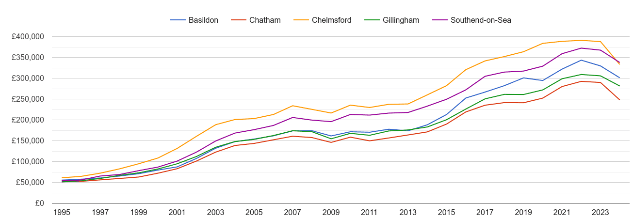 Southend on Sea house prices and nearby cities