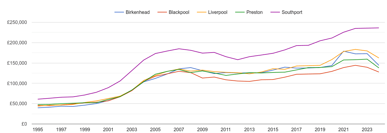 Southport house prices and nearby cities