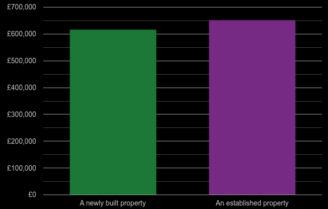 St Albans cost comparison of new homes and older homes
