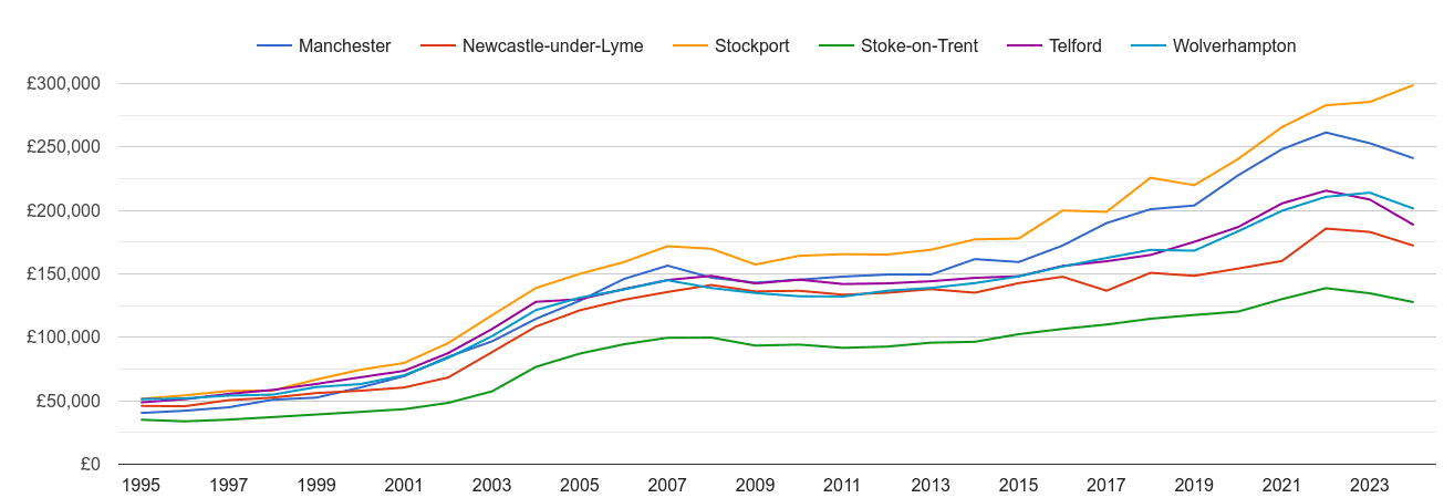 Stoke on Trent house prices and nearby cities