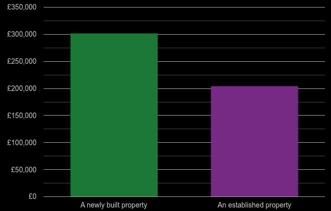 Telford cost comparison of new homes and older homes