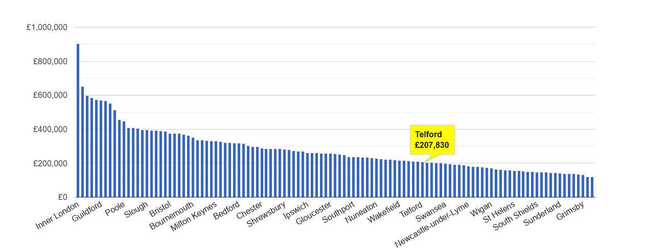Telford house price rank