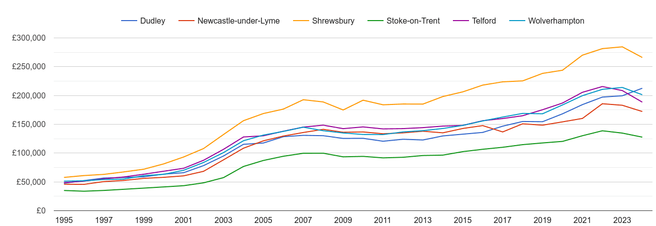 Telford house prices and nearby cities