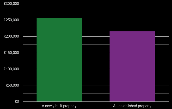 Wakefield cost comparison of new homes and older homes