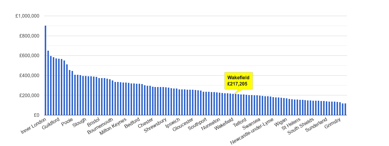 Wakefield house price rank