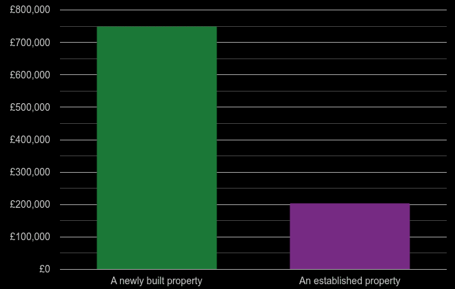 Walsall cost comparison of new homes and older homes