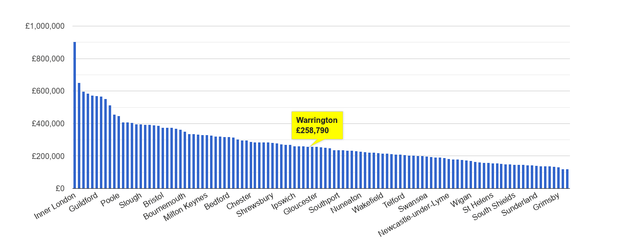 Warrington house price rank