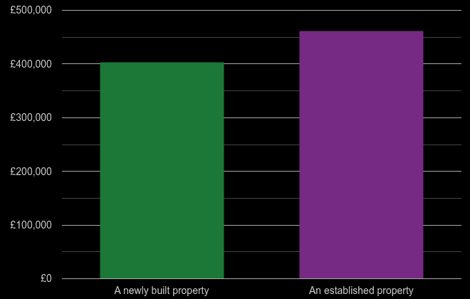 Watford cost comparison of new homes and older homes