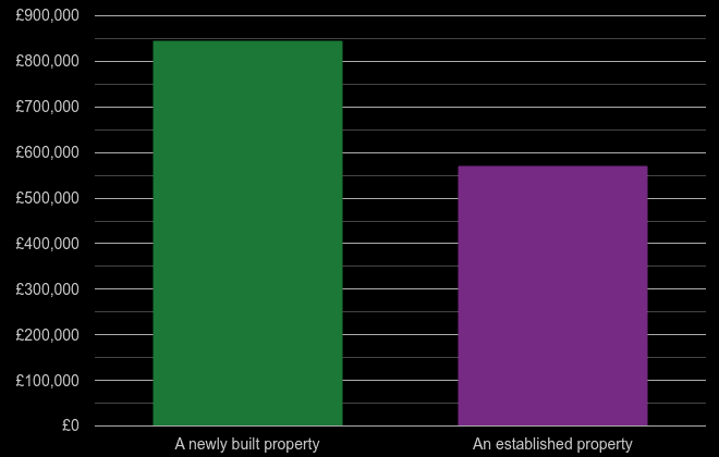 Woking cost comparison of new homes and older homes