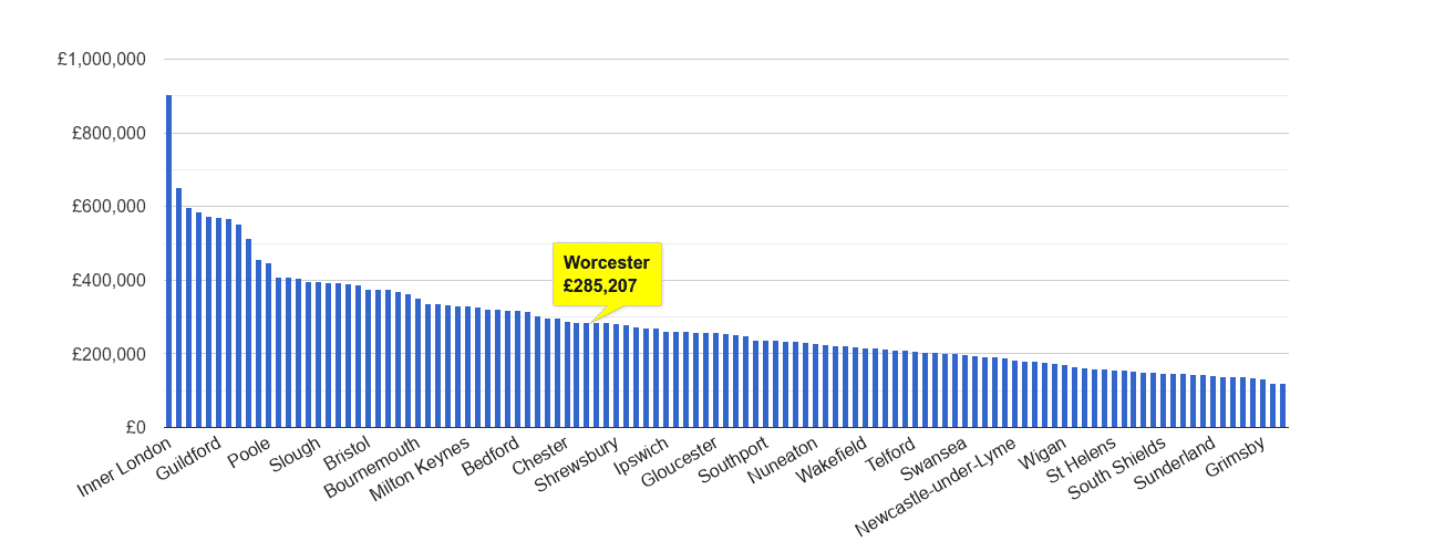 Worcester house price rank