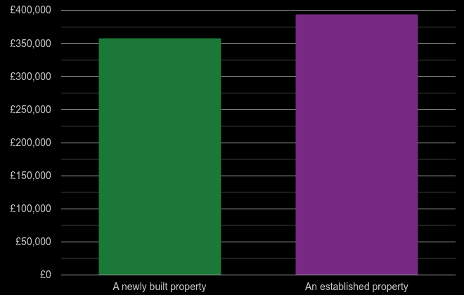 Worthing cost comparison of new homes and older homes