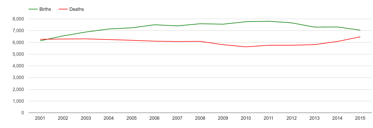 Cleveland births and deaths