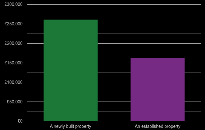 Cleveland cost comparison of new homes and older homes