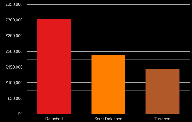 Cleveland cost comparison of new houses and new flats