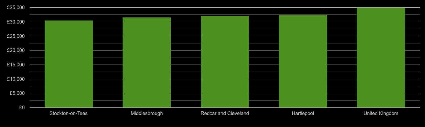 Cleveland median salary comparison