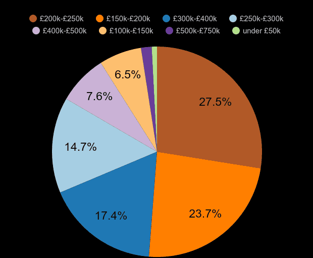 Cleveland new home sales share by price range