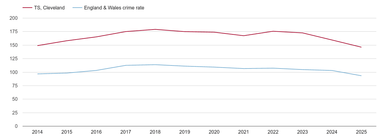 Cleveland overall crime rate by year