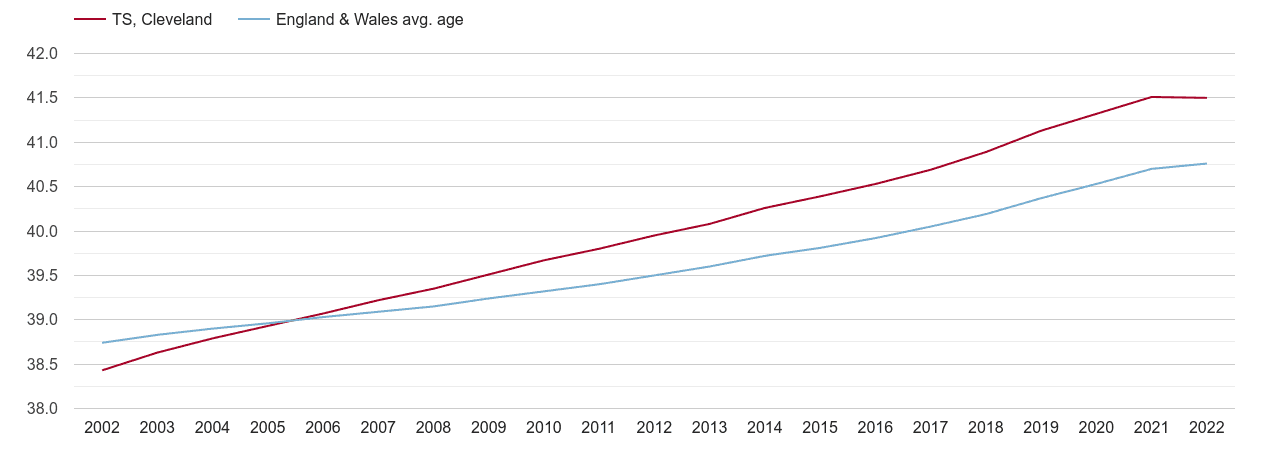 Cleveland population average age by year