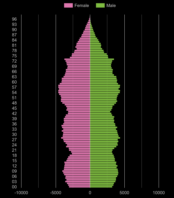 Cleveland population pyramid by year