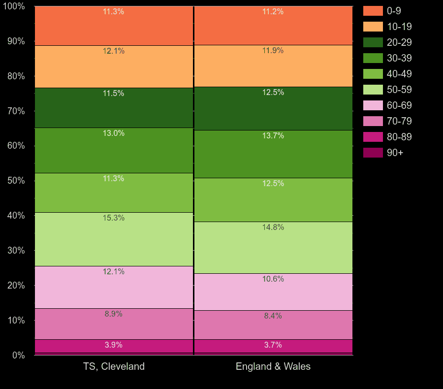 Cleveland population share by decade of age by year