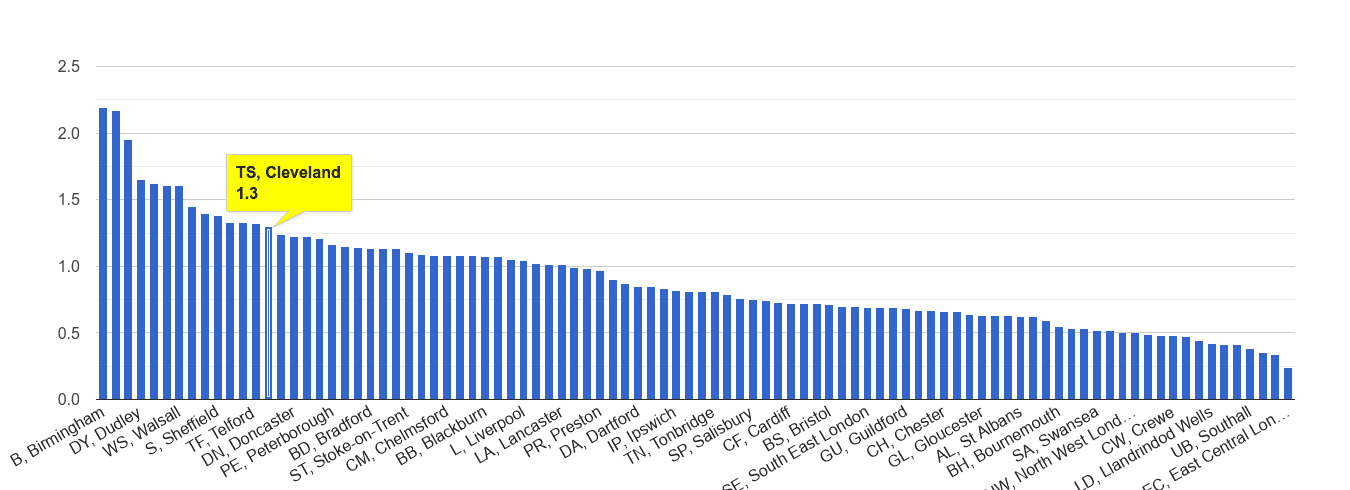 Cleveland possession of weapons crime rate rank