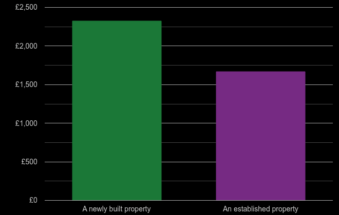Cleveland price per square metre for newly built property