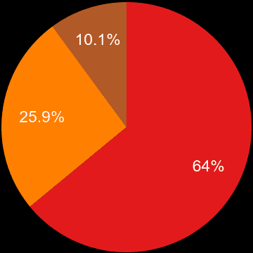 Cleveland sales share of new houses and new flats